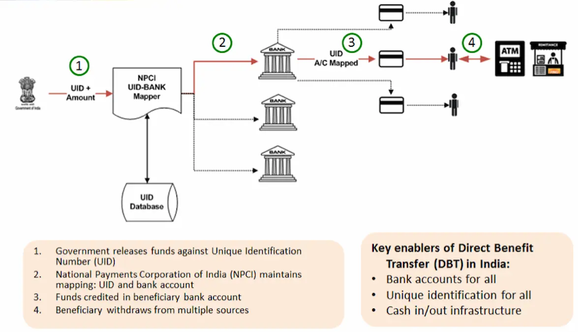 Direct Benefit Transfer