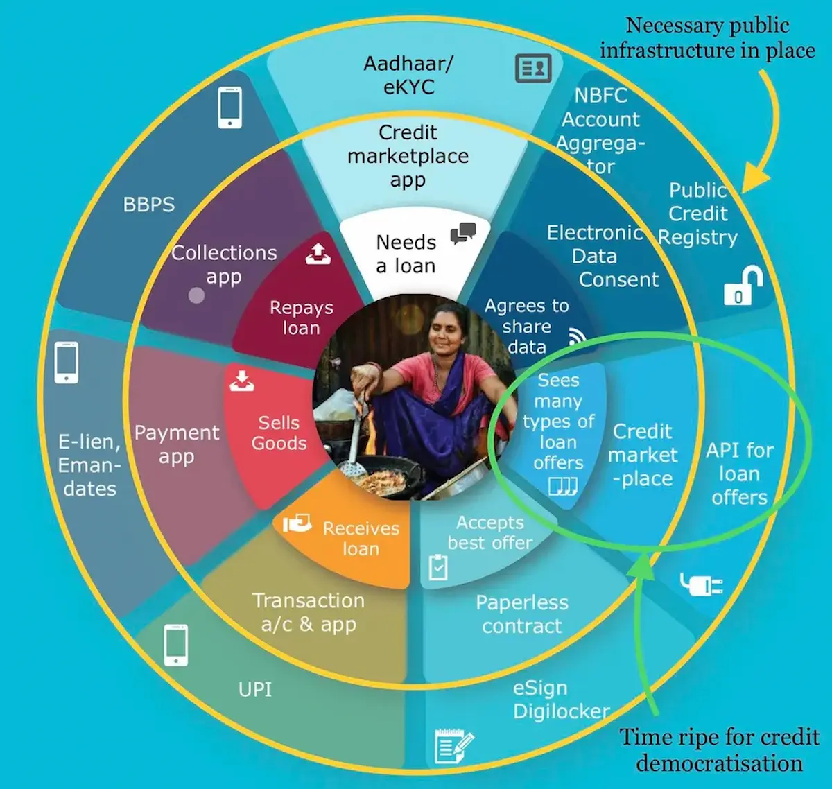 OCEN open credit network